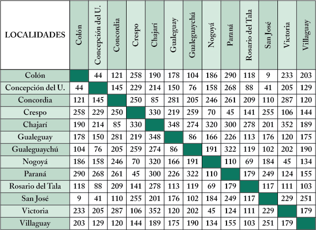 Cuadro de distancias de Entre Ros